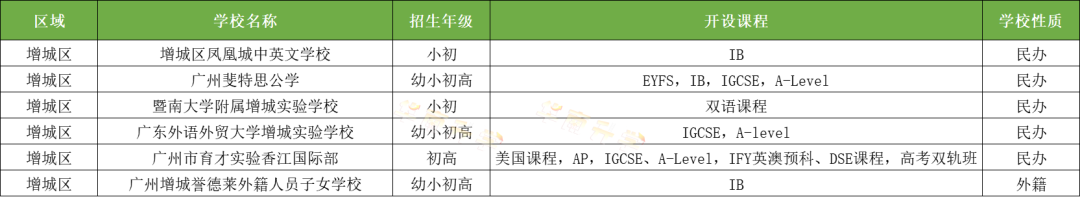 廣州增城區(qū)國際化學(xué)校一覽