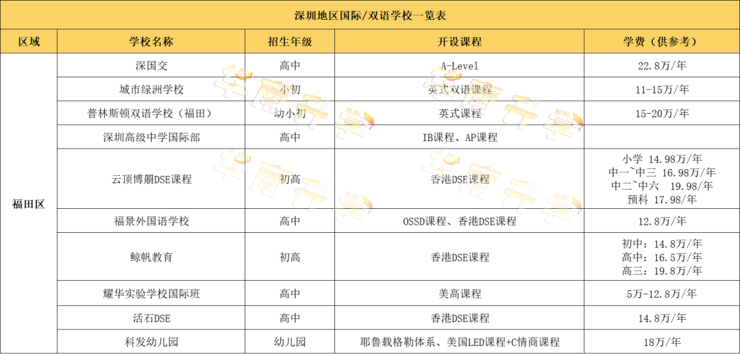 深圳福田區(qū)國際化學校學費匯總