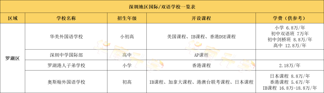 深圳羅湖區(qū)國際化學校學費匯總
