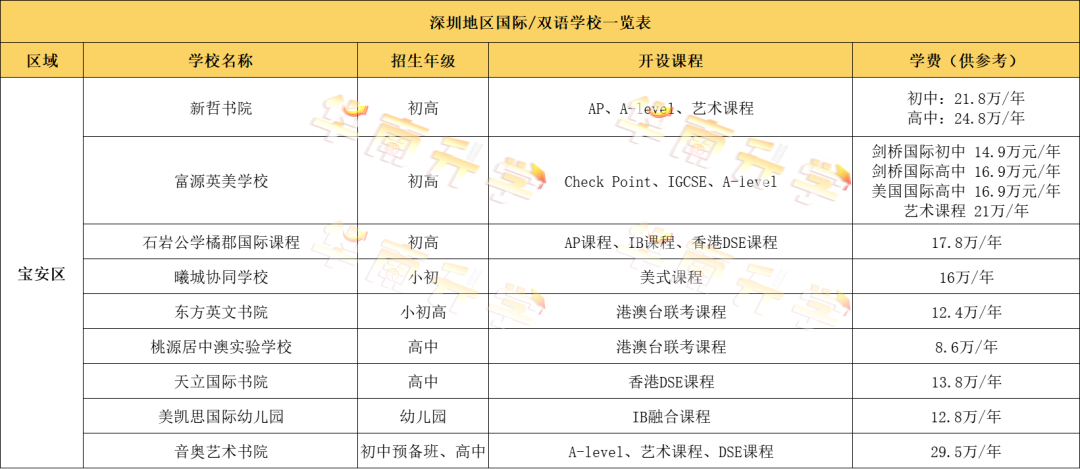 深圳寶安區(qū)國際化學校學費匯總