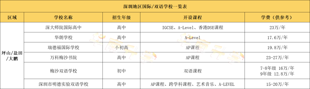 深圳其他三區(qū)國際化學校學費匯總