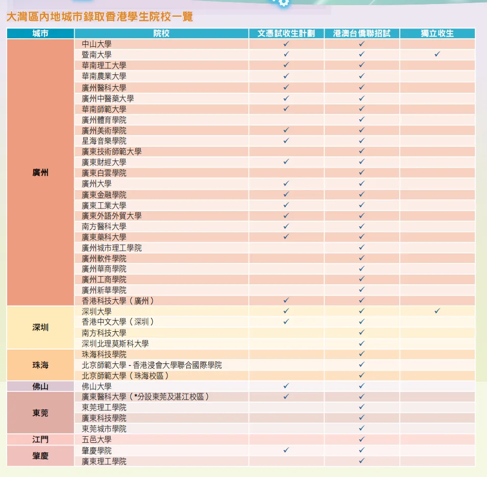 廣東省內有22所大學公布了DSE文憑試招生計劃。