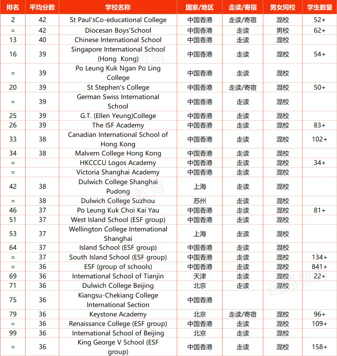 2024中國上榜IB學(xué)校
