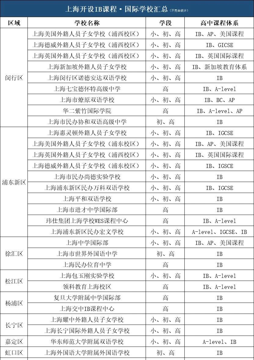上海開設(shè)IB課程的學(xué)校名單